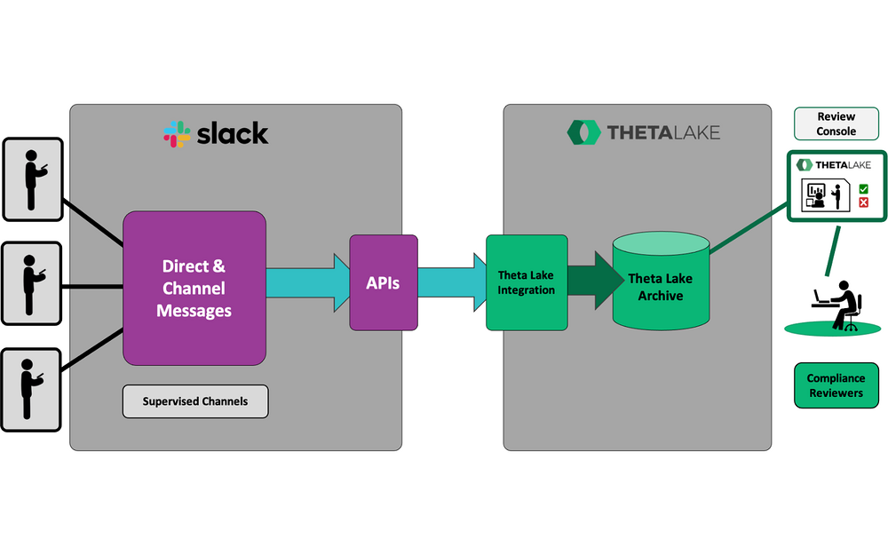 Theta Lake for Slack settings interface — Voice & Video app on the Slack Marketplace
