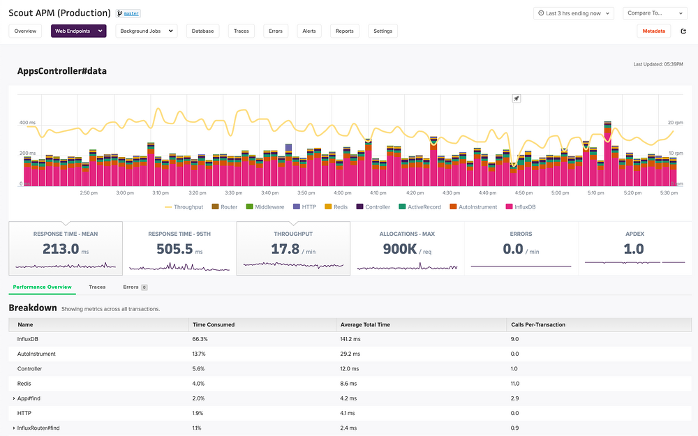 Scout APM dashboard view — Developer Tools app on the Slack Marketplace