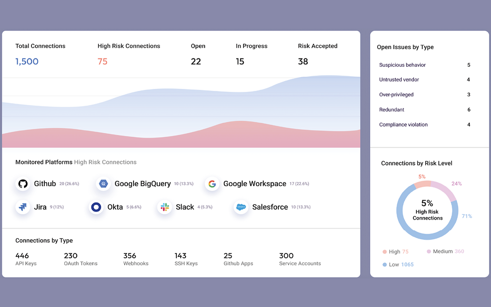 Astrix dashboard view — Security & Compliance app on the Slack Marketplace